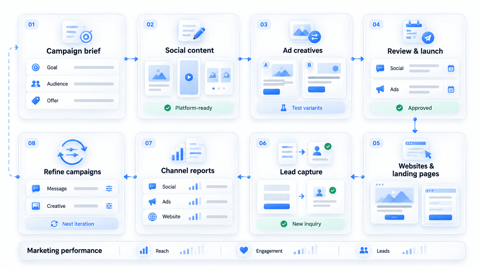 Eight-step marketing workflow: campaign brief, social content, ad creatives, review and launch, websites and landing pages, lead capture, channel reports and refine campaigns, with a marketing performance bar for reach, engagement and leads.