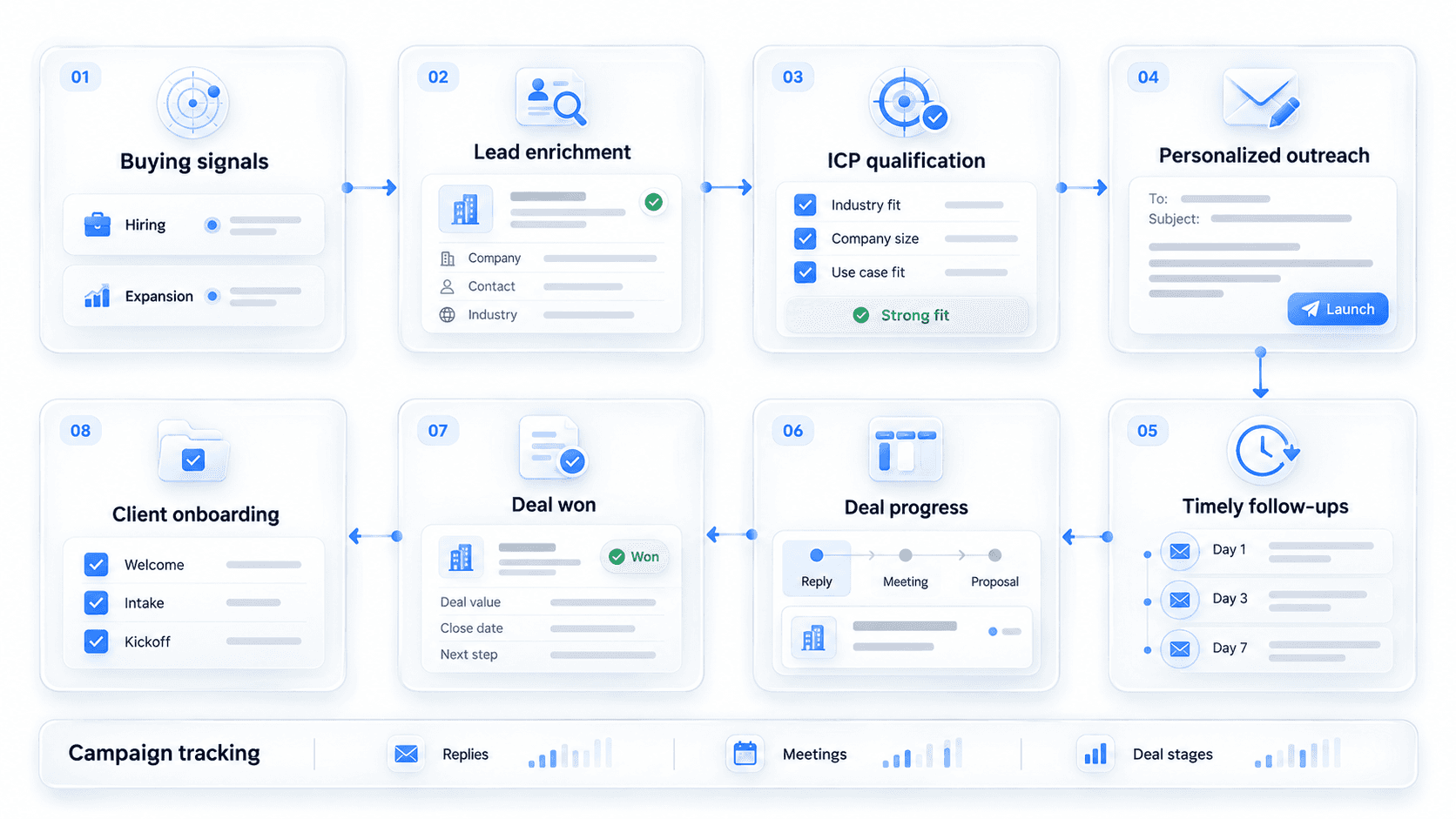 Eight-step sales workflow: buying signals, lead enrichment, ICP qualification, personalized outreach, timely follow-ups, deal progress, deal won and client onboarding, with a campaign tracking bar for replies, meetings and deal stages.