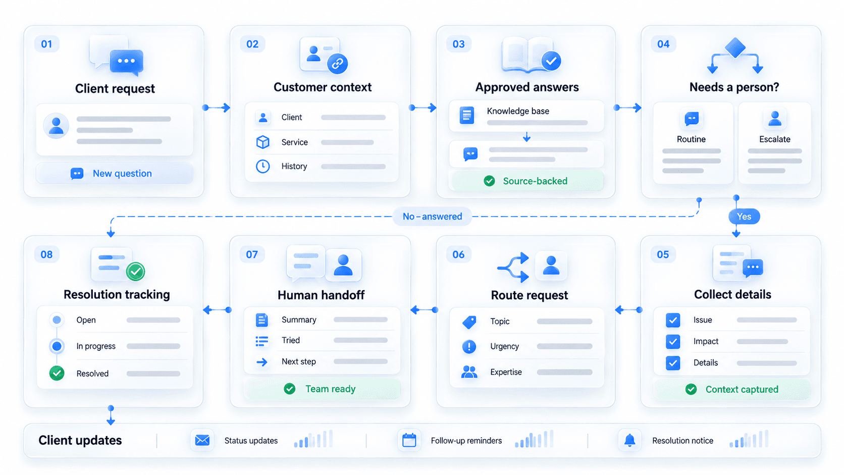 Eight-step support workflow: client request, customer context, approved answers, needs-a-person check, collect details, route request, human handoff and resolution tracking, with a client updates bar for status updates, follow-up reminders and resolution notices.