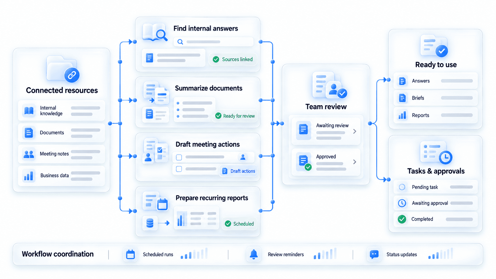 Workflow automation map: connected resources such as internal knowledge, documents, meeting notes and business data feed four jobs (find internal answers, summarize documents, draft meeting actions, prepare recurring reports), which pass through team review into ready-to-use answers, briefs and reports, plus tasks and approvals, with a workflow coordination bar for scheduled runs, review reminders and status updates.